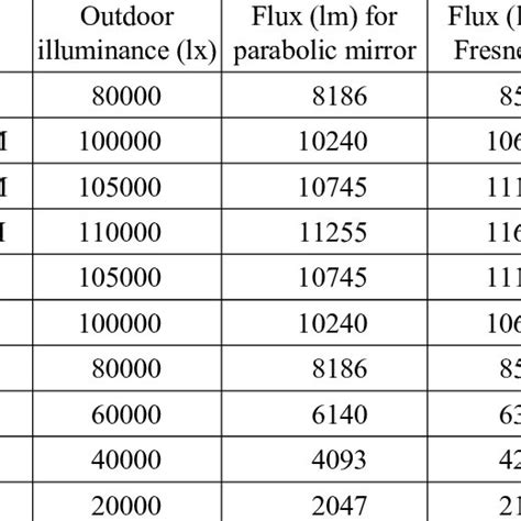 Average Illuminance At Different Times Of The Day And Calculated Flux