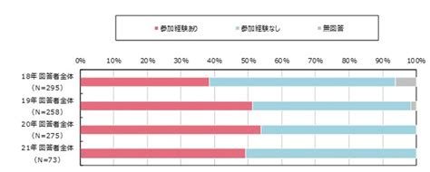 新型コロナウイルス禍における学生生活に関するアンケート結果を公開8割以上が「（学校法人佐野学園 プレスリリース）