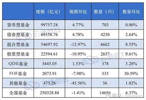 【基金研究】2022公募基金一季报规模篇：“出师不利” 2022年4月22日， 公募基金基金一季报披露完毕。一季度，国内公募基金数量达