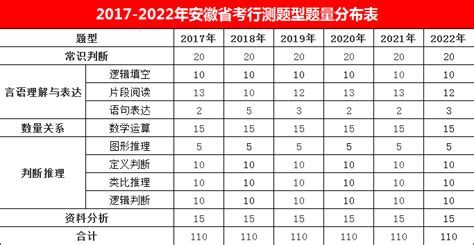 2023年安徽省公务员备考：2017 2022年安徽省考行测题型题量分值分布安徽博学教育