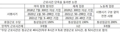 주 52시간 근무 재계 확산근무 현실 감안하면 쉽지 않아요 네이트 뉴스