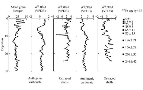 Sediment Characteristics And Stable Isotope Composition Of Core QING 6