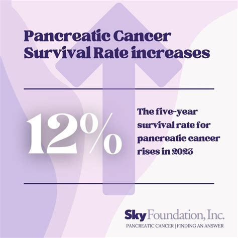 Five Year Pancreatic Cancer Survival Rate Increases To 12 Sky Foundation Inc