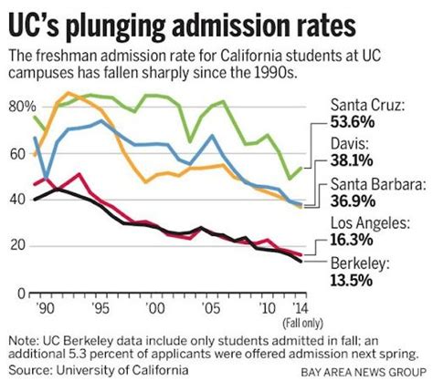 Should UC Berkeley Have A Max Enrollment ILUMIN EDUCATION College