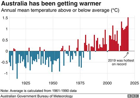 Australia Fires A Visual Guide To The Bushfire Crisis