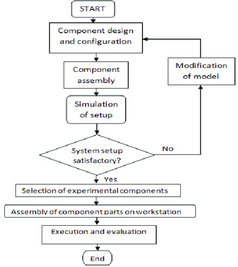 Mechanical Design Flowchart