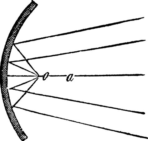 Convergent Rays In A Concave Mirror Vintage Illustration 13873466