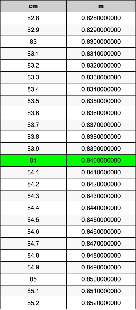84 Centimeters To Meters Converter | 84 cm To m Converter