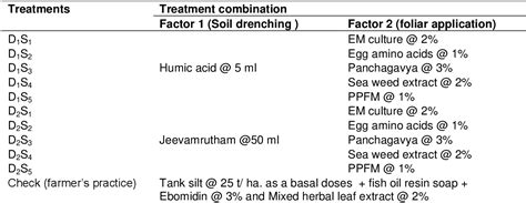 Table 1 From Influence Of Soil Drenching And Foliar Application Of