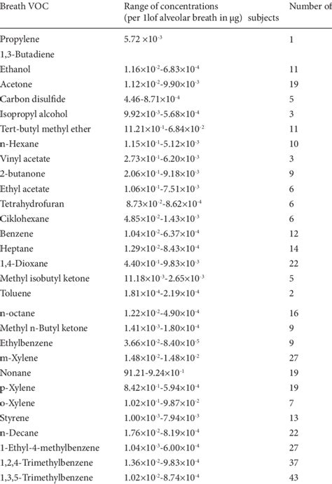 Variation In The Number Of Volatile Organic Compounds Identified Download Table