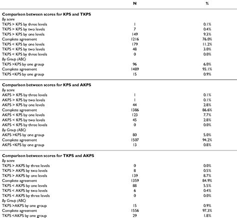 Table 1 From The Australia Modified Karnofsky Performance Status Akps