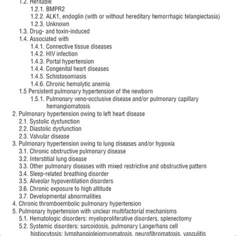 Figure Clinical Classification Of Pulmonary Hypertension Simonneau