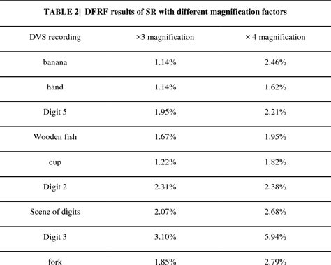 Table 2 From Super Resolution Of Spatiotemporal Event Stream Image