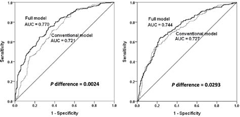 Receiver Operating Characteristic Roc Curve And Area Under The Curve