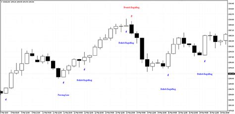 Engulfing Candle Indicator! Is this a Winning Forex Indicator?