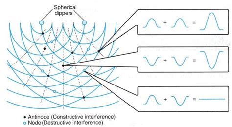 Interference Of Water Waves Experiment Waves Light Experiments