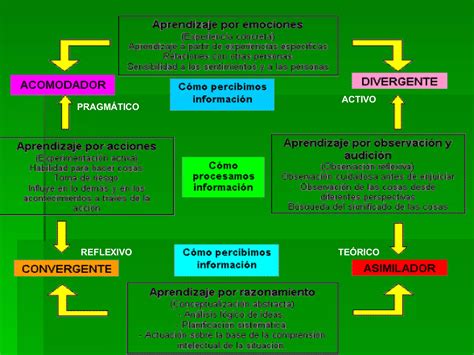 Estilos De Aprendizaje Rueda De Kolb Ppt