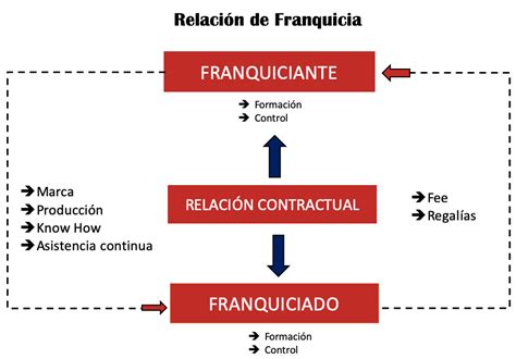 Que Es Una Franquicia Y Como Funciona Lo Que Tienes Que Saber Images