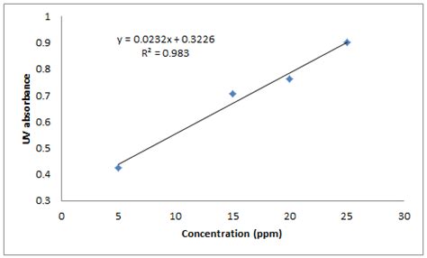 Calibration curve for silica using UV/Vis spectroscopy | Download ...