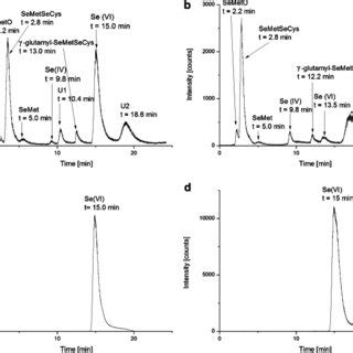 Chromatograms Obtained From The Extracts Of The Roots Of Plants Grown