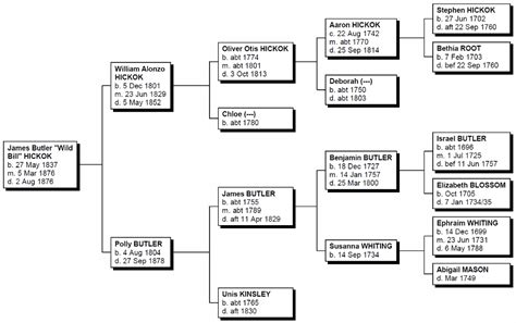 Wild Bill Hickok Genealogy | Family Tree Pedigree