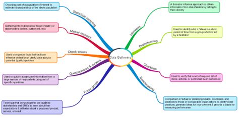 Data Gathering Techniques Imindmap Mind Map Template Biggerplate