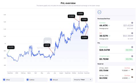 Whale Further Deposited MKR To FalconX