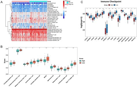 Identification Of A Prognostic Gene Signature Of Escc Pgpm