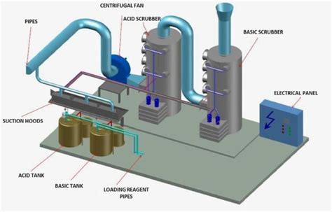 Wet Scrubbers Emission Control Exeon