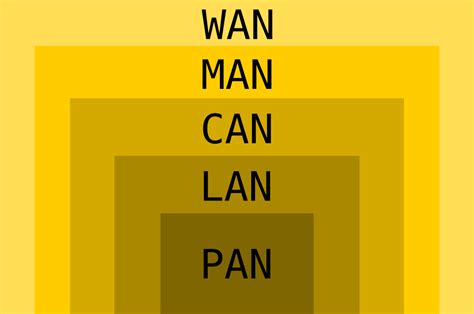 Computer Networks Types And Sub Types Laptrinhx News