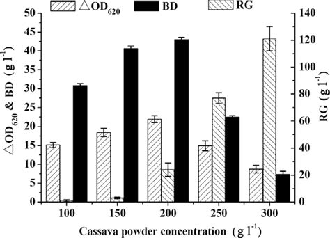 Figure 1 From Efficient 23 Butanediol Production From Cassava Powder