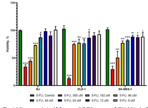 Figure From The Synergistic Antitumor Effect Of Fluorouracil