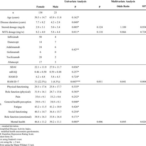 Clinical Characteristics According To Sex Before And After Treatment