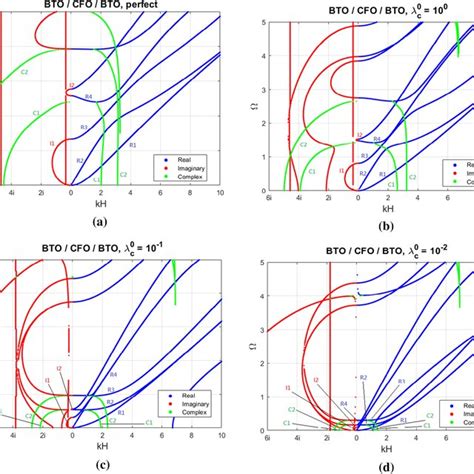 Dispersion Curves For The Lamb Wave In A BTO CFO BTO Sandwich Plate A