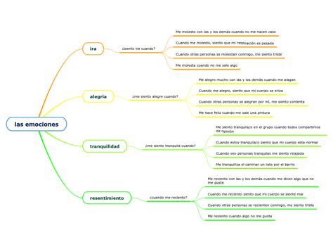 Las Emociones Mind Map