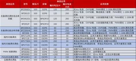 Led无极调光调色芯片ic选型表 行业资讯 东莞二方电子