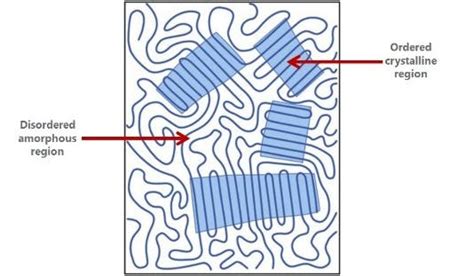 Polymer Crystallinity Detailed Explanation