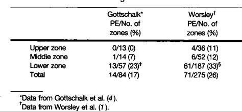 Table 1 From Matched Ventilation Perfusion And Chest Radiographic Abnormalities In Acute