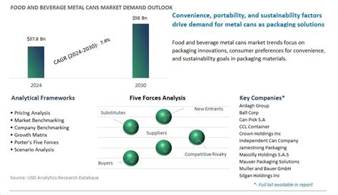 Food And Beverage Metal Cans Market Demand And Growth Insights 2024