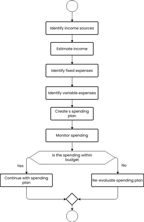 Budgeting Process Flowchart Flowchart Template