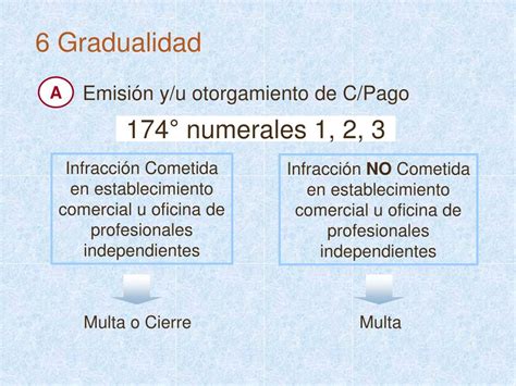 Ppt Regimen De Gradualidad De Sanciones Powerpoint Presentation Free