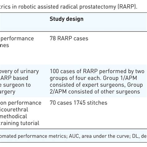 Automated Performance Metrics In Robotic Assisted Radical Prostatectomy