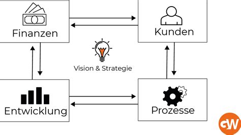 Balanced Scorecard Beispiel In Schritten Zur Bsc