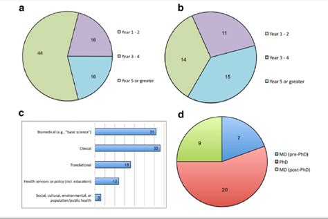 Figure S1 Demographics And Background For Respondents To The Cip And