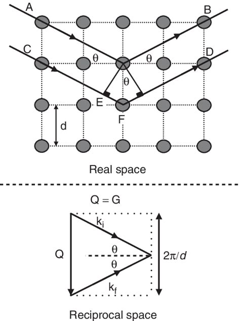 3 The Equivalence Of Braggs Law Real Space And The Laue Condition