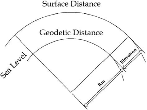 Geodetic Surveying: Definition, Use and Classification