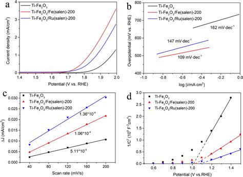 A Polarization Curves For Oer Performance B Tafel Slopes C Download Scientific Diagram