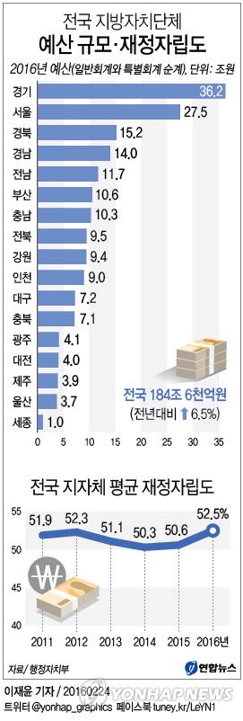 전국 지방자치단체 예산 규모·재정자립도 연합뉴스