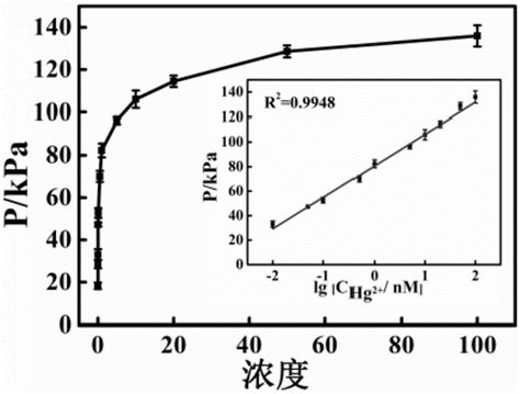 一种基于气压变化即时检测汞离子的方法与流程