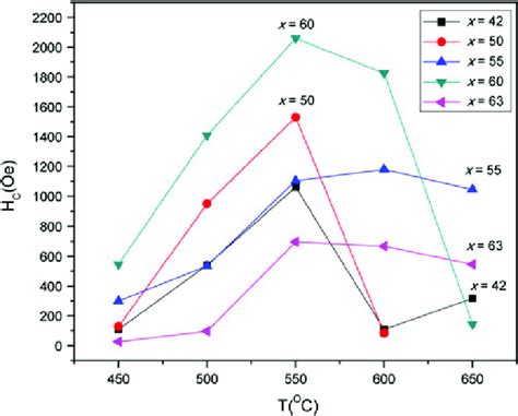 The Annealing Temperature Dependence Of Coercivity Of The FexPd100x